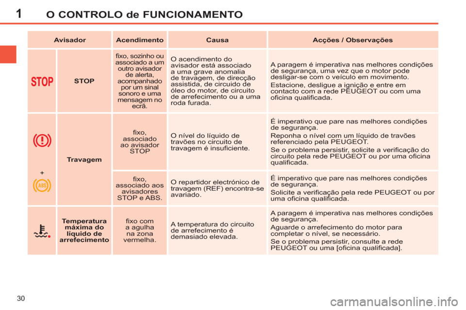 Peugeot 308 SW BL 2013 Manual do proprietário (in Portuguese) 1
30
O CONTROLO de FUNCIONAMENTO
Avisador
Acendimento
Causa
Acções / Observações
STOP
fi xo, sozinho ou
associado a um
outro avisador Peugeot 308 SW BL 2013 Manual do proprietário (in Portuguese) 1
30
O CONTROLO de FUNCIONAMENTO
Avisador
Acendimento
Causa
Acções / Observações
STOP
fi xo, sozinho ou
associado a um
outro avisador