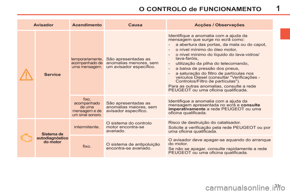 Peugeot 308 SW BL 2013 Manual do proprietário (in Portuguese) 1
31
O CONTROLO de FUNCIONAMENTO
Service
temporariamente,
acompanhado de
uma mensagem.
São apresentadas as
anomalias menores, sem
um avisador específi co. Identifi qu Peugeot 308 SW BL 2013 Manual do proprietário (in Portuguese) 1
31
O CONTROLO de FUNCIONAMENTO
Service
temporariamente,
acompanhado de
uma mensagem.
São apresentadas as
anomalias menores, sem
um avisador específi co. Identifi qu
