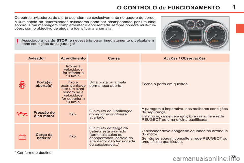 Peugeot 308 SW BL 2013 Manual do proprietário (in Portuguese) 1O CONTROLO de FUNCIONAMENTO
Os outros avisadores de alerta acendem-se exclusivamente no quadro de bordo.
A iluminação de determinados avisadores pode ser acompanhada por um sin Peugeot 308 SW BL 2013 Manual do proprietário (in Portuguese) 1O CONTROLO de FUNCIONAMENTO
Os outros avisadores de alerta acendem-se exclusivamente no quadro de bordo.
A iluminação de determinados avisadores pode ser acompanhada por um sin