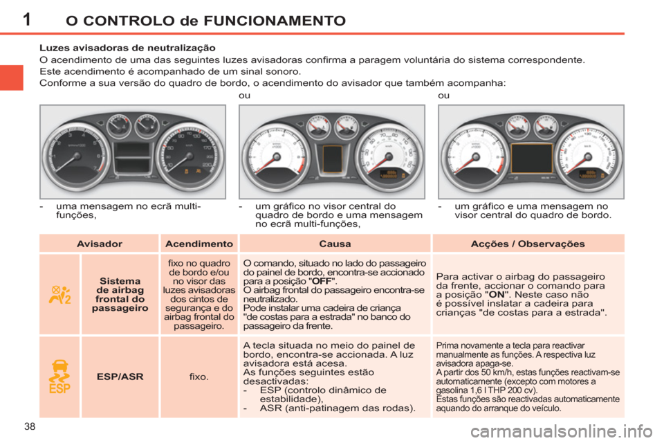 Peugeot 308 SW BL 2013  Manual do proprietário (in Portuguese) 1
38
O CONTROLO de FUNCIONAMENTO
   
 
Avisador 
 
   
 
Acendimento 
 
   
 
Causa 
 
   
 
Acções / Observações 
 
     
 
 
 
 
 
 
 
 
 
Luzes avisadoras de neutralização 
  O acendimento de