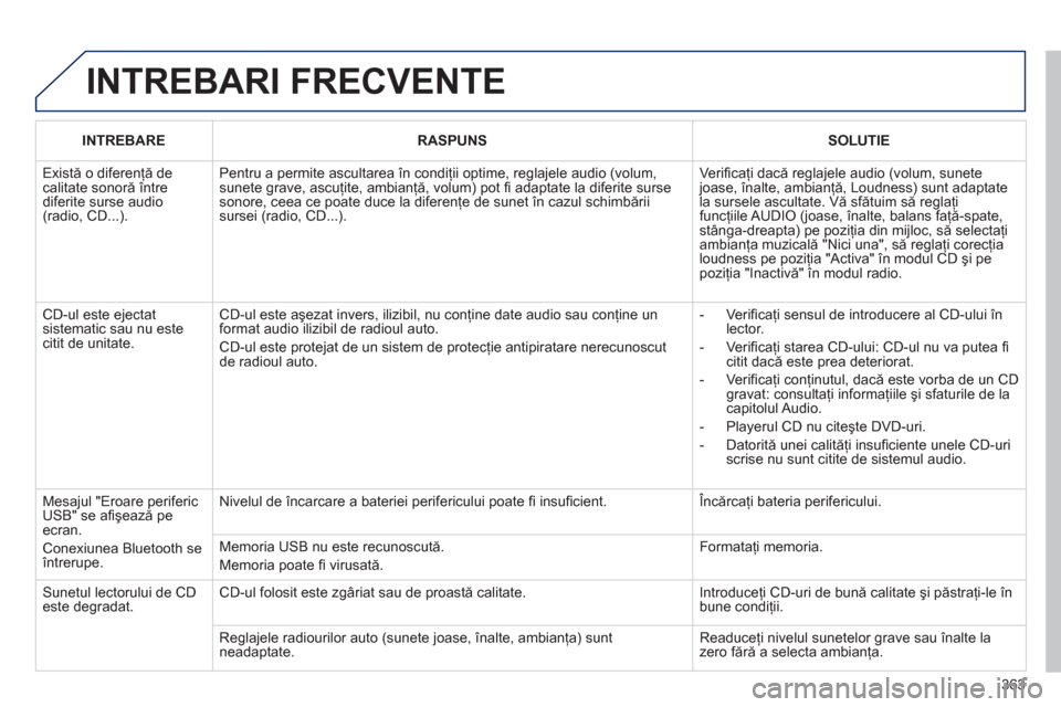 Peugeot 308 SW BL 2013 Manualul de utilizare (in Romanian) 363
INTREBARI FRECVENTE
INTREBARERASPUNSSOLUTIE
Există o diferenţă de calitate sonoră Peugeot 308 SW BL 2013 Manualul de utilizare (in Romanian) 363
INTREBARI FRECVENTE
INTREBARERASPUNSSOLUTIE
Există o diferenţă de calitate sonoră