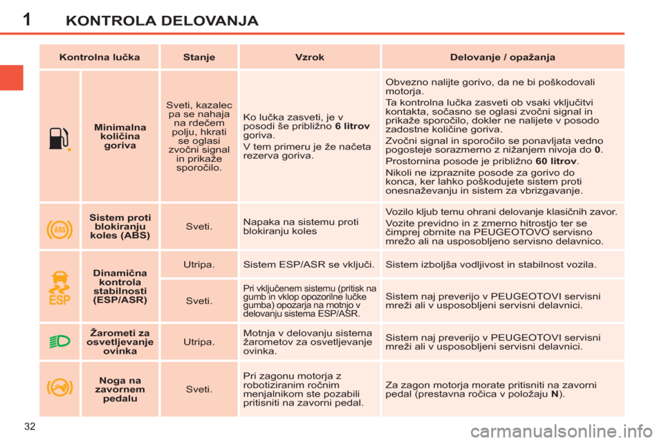 Peugeot 308 SW BL 2013  Priročnik za lastnika (in Slovenian) 1
32
KONTROLA DELOVANJA
   
 
    
 
Minimalna 
količina 
goriva 
 
    
Sveti, kazalec 
pa se nahaja 
na rdečem 
polju, hkrati 
se oglasi 
zvočni signal 
in prikaže 
sporočilo.    Ko lučka zasv