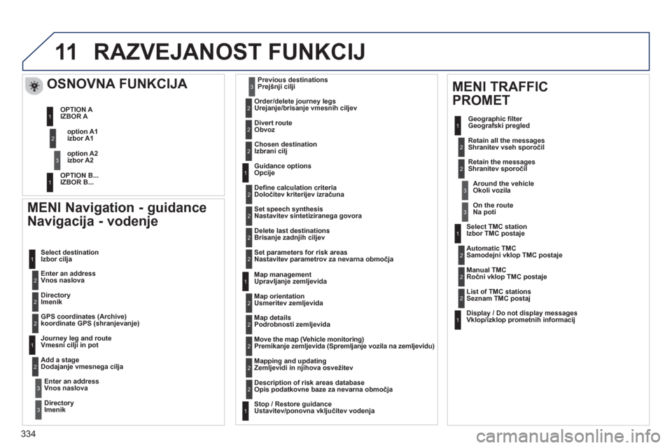 Peugeot 308 SW BL 2013  Priročnik za lastnika (in Slovenian) 334
11RAZVEJANOST FUNKCIJ
   MENI Navigation - guidance 
Navi
gacija - vodenje 
   Enter an address Vnos naslova   Select destination
Izbor cilja
   
DirectoryImenik
   
GPS coordinates 
(Archive) koo
