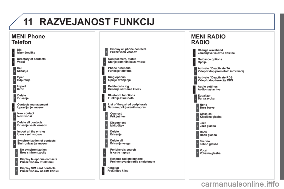 Peugeot 308 SW BL 2013  Priročnik za lastnika (in Slovenian) 335
11 RAZVEJANOST FUNKCIJ
  Dial 
Izbor številke 
   
Director
y of contactsVnosi
   
Call 
Klicanje 
   
O
pen Odpiranje 
   
Im
port Uvoz 
 
 
MENI Phone
Telefon
1
2
2
2
1
2
2
2
2
1
2
3
3
3
2
2
2
