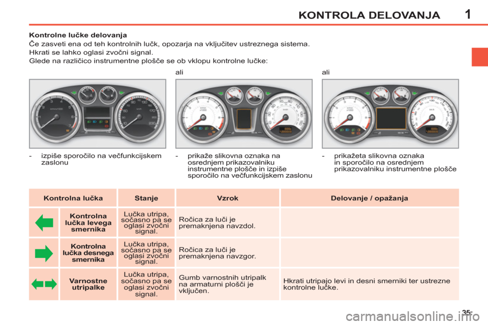 Peugeot 308 SW BL 2013 Priročnik za lastnika (in Slovenian) 1KONTROLA DELOVANJA
Kontrolne lučke delovanja
Če zasveti ena od teh kontrolnih lučk, opozarja na vključitev ustreznega sistema.
Hkrati se lahko oglasi zvočni signal.
Peugeot 308 SW BL 2013 Priročnik za lastnika (in Slovenian) 1KONTROLA DELOVANJA
Kontrolne lučke delovanja
Če zasveti ena od teh kontrolnih lučk, opozarja na vključitev ustreznega sistema.
Hkrati se lahko oglasi zvočni signal.