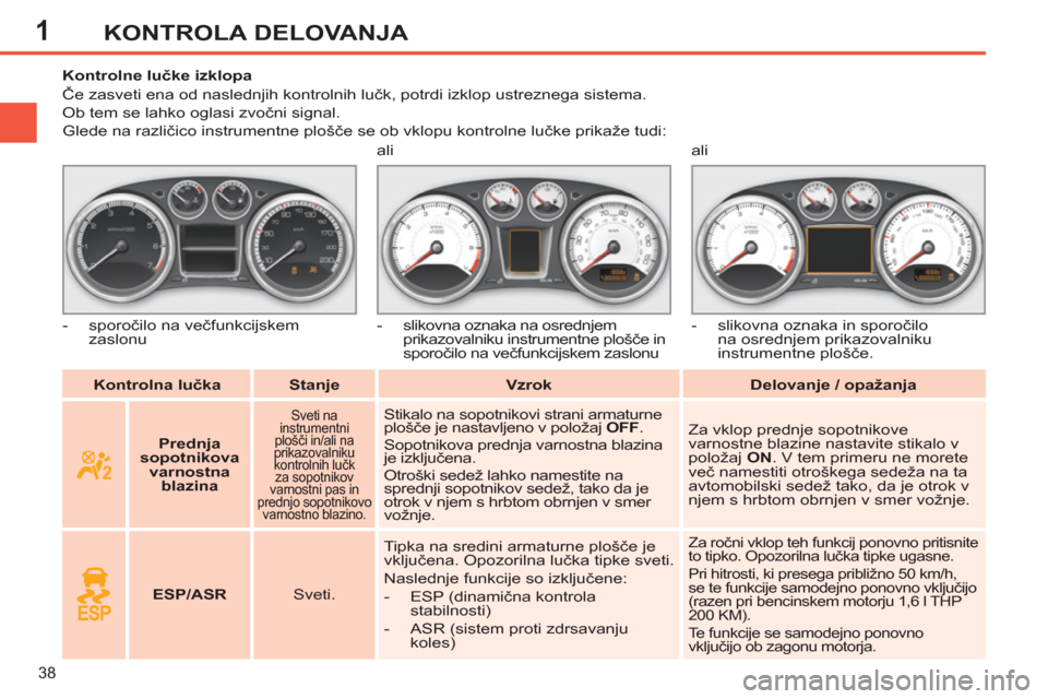 Peugeot 308 SW BL 2013  Priročnik za lastnika (in Slovenian) 1
38
KONTROLA DELOVANJA
   
 
Kontrolna lučka  
   
 
Stanje  
   
 
Vzrok  
   
 
Delovanje / opažanja  
     
 
 
 
 
 
 
 
 
 
Kontrolne lučke izklopa 
  Če zasveti ena od naslednjih kontrolnih