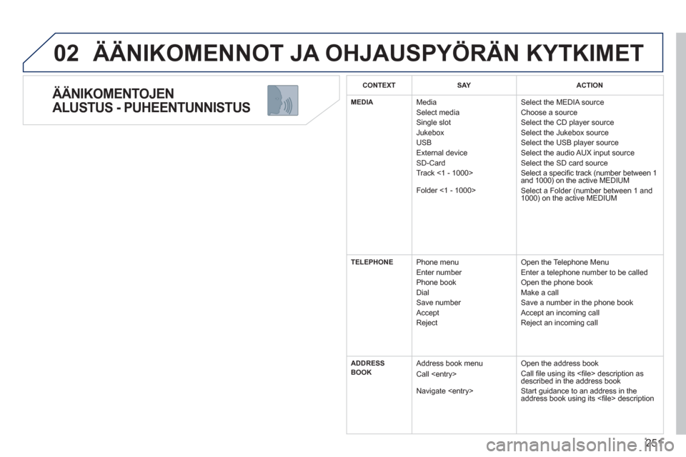 Peugeot 308 SW BL 2013 Omistajan käsikirja (in Finnish) 251
02
ÄÄNIKOMENTOJEN
ALUSTUS - PUHEENTUNNISTUS
ÄÄNIKOMENNOT JA OHJAUSPYÖRÄN KYTKIMET
CONTEXTSAYACTION
MEDIAMediaSelect mediaSingle slotJukeboxUSBExternal deviceSD-CardTrack <1 - 1000>
Peugeot 308 SW BL 2013 Omistajan käsikirja (in Finnish) 251
02
ÄÄNIKOMENTOJEN
ALUSTUS - PUHEENTUNNISTUS
ÄÄNIKOMENNOT JA OHJAUSPYÖRÄN KYTKIMET
CONTEXTSAYACTION
MEDIAMediaSelect mediaSingle slotJukeboxUSBExternal deviceSD-CardTrack <1 - 1000>
