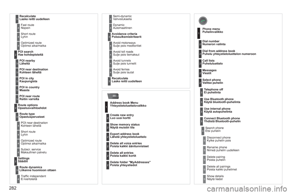 Peugeot 308 SW BL 2013  Omistajan käsikirja (in Finnish) 282
ADDR
BOOK
 RecalculateLaske reitti uudelleen3
 Fast routeNopein 4
 Short routeLyhin4
 Optimized routeOptimoi aika/matka4
  POI nearbyLäheltä
POI search 
Hae kohdepisteitä2
3
  POI near destinat