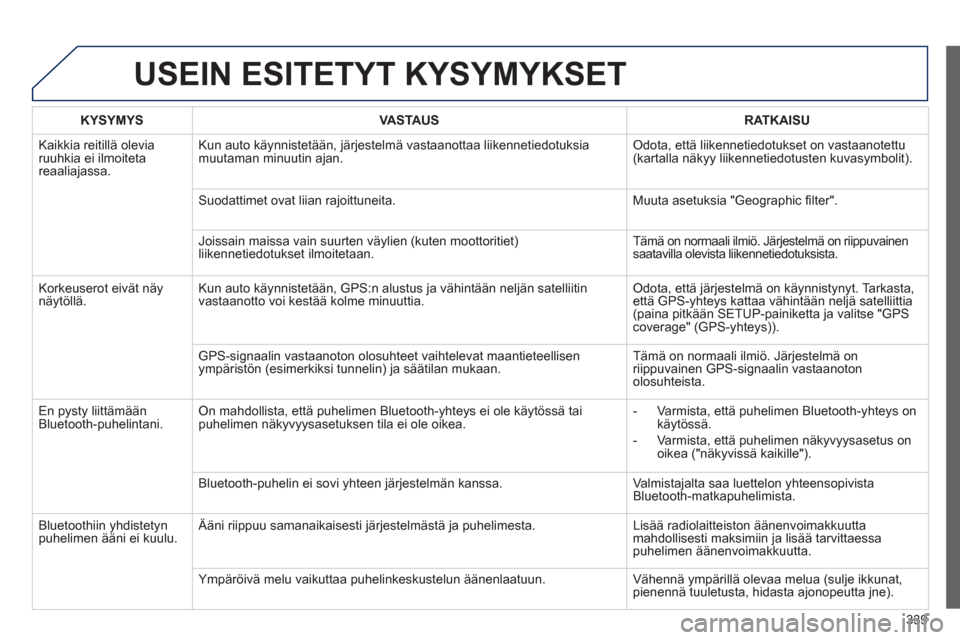 Peugeot 308 SW BL 2013 Omistajan käsikirja (in Finnish) 339
USEIN ESITETYT KYSYMYKSET
KYSYMYSVASTAUSRATKAISU
Kaikkia reitillä olevia ruuhkia ei ilmoitetareaaliajassa. Kun auto k
äynnistetään, järjestelmä vastaanottaa liikennetiedotuksia
muutaman m Peugeot 308 SW BL 2013 Omistajan käsikirja (in Finnish) 339
USEIN ESITETYT KYSYMYKSET
KYSYMYSVASTAUSRATKAISU
Kaikkia reitillä olevia ruuhkia ei ilmoitetareaaliajassa. Kun auto k
äynnistetään, järjestelmä vastaanottaa liikennetiedotuksia
muutaman m