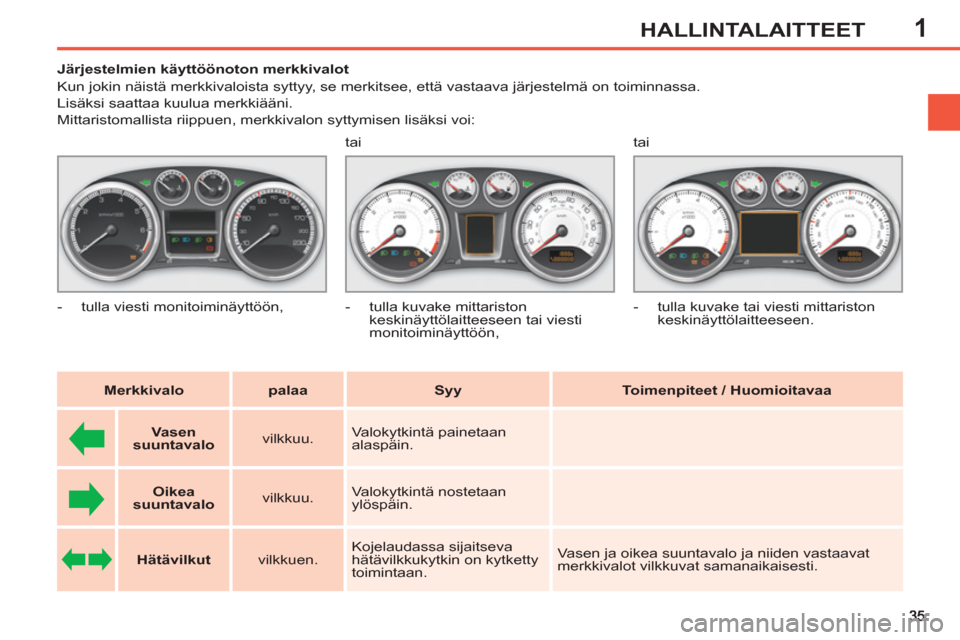 Peugeot 308 SW BL 2013  Omistajan käsikirja (in Finnish) 1HALLINTALAITTEET
   
 
 
 
 
 
 
 
 
Järjestelmien käyttöönoton merkkivalot 
  Kun jokin näistä merkkivaloista syttyy, se merkitsee, että vastaava järjestelmä on toiminnassa.  
Lisäksi saat