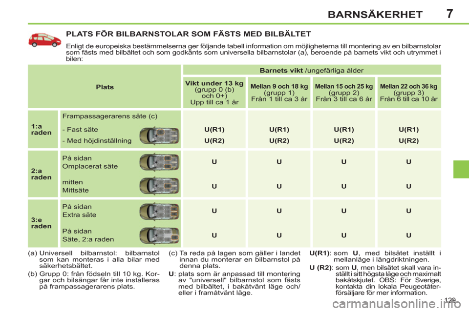 Peugeot 308 SW BL 2013  Ägarmanual (in Swedish) 7
129
BARNSÄKERHET
PLATS FÖR BILBARNSTOLAR SOM FÄSTS MED BILBÄLTET
  Enligt de europeiska bestämmelserna ger följande tabell information om möjligheterna till montering av en bilbarnstolar 
som