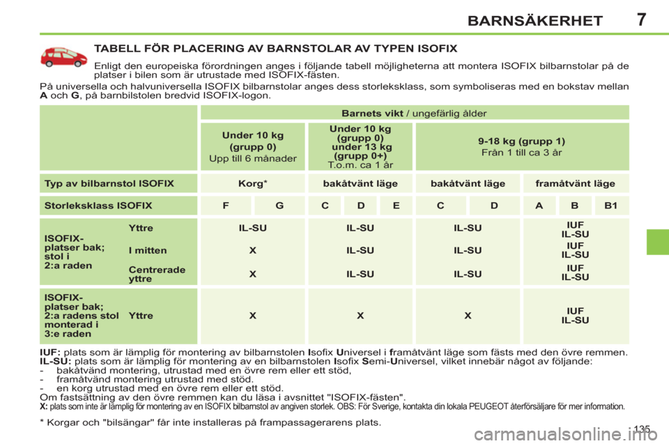 Peugeot 308 SW BL 2013  Ägarmanual (in Swedish) 7
135
BARNSÄKERHET
TABELL FÖR PLACERING AV BARNSTOLAR AV TYPEN ISOFIX 
  Enligt den europeiska förordningen anges i följande tabell möjligheterna att montera ISOFIX bilbarnstolar på de 
platser 