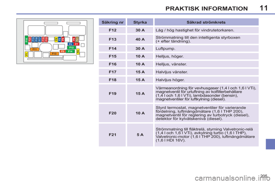 Peugeot 308 SW BL 2013  Ägarmanual (in Swedish) 11
205
PRAKTISK INFORMATION
   
 
Säkring nr 
 
   
 
Styrka 
 
   
Säkrad strömkrets 
 
   
 
F12 
 
   
 
30 A 
 
  Låg / hög hastighet för vindrutetorkaren. 
   
 
F13 
 
   
 
40 A 
 
   Str