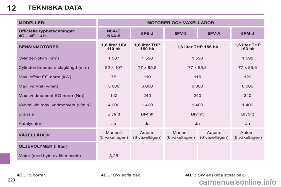 Peugeot 308 SW BL 2013  Ägarmanual (in Swedish) 12
220
TEKNISKA DATA
   
MODELLER: 
   
 
MOTORER OCH VÄXELLÅDOR 
 
 
   
Ofﬁ ciella typbeteckningar:  
4C... 4E... 4H... 
    
 
N6A-C  
N6A-5 
 
    
 
5FE-J 
 
   
 
5FV-8 
 
   
 
5FV-A 
 
   