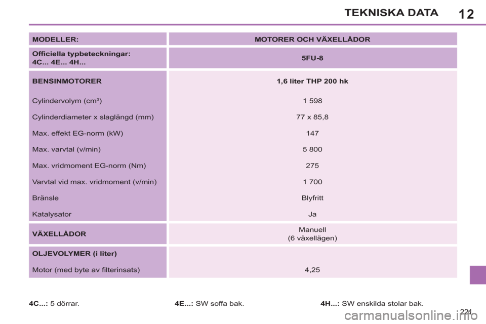 Peugeot 308 SW BL 2013  Ägarmanual (in Swedish) 12
221
TEKNISKA DATA
   
MODELLER: 
   
 
MOTORER OCH VÄXELLÅDOR 
 
 
   
Ofﬁ ciella t 
 
ypbeteckningar:  
4C... 4E... 4H... 
    
 
5FU-8 
 
 
   
BENSINMOTORER 
   
 
1,6 liter THP 200 hk 
 
 
