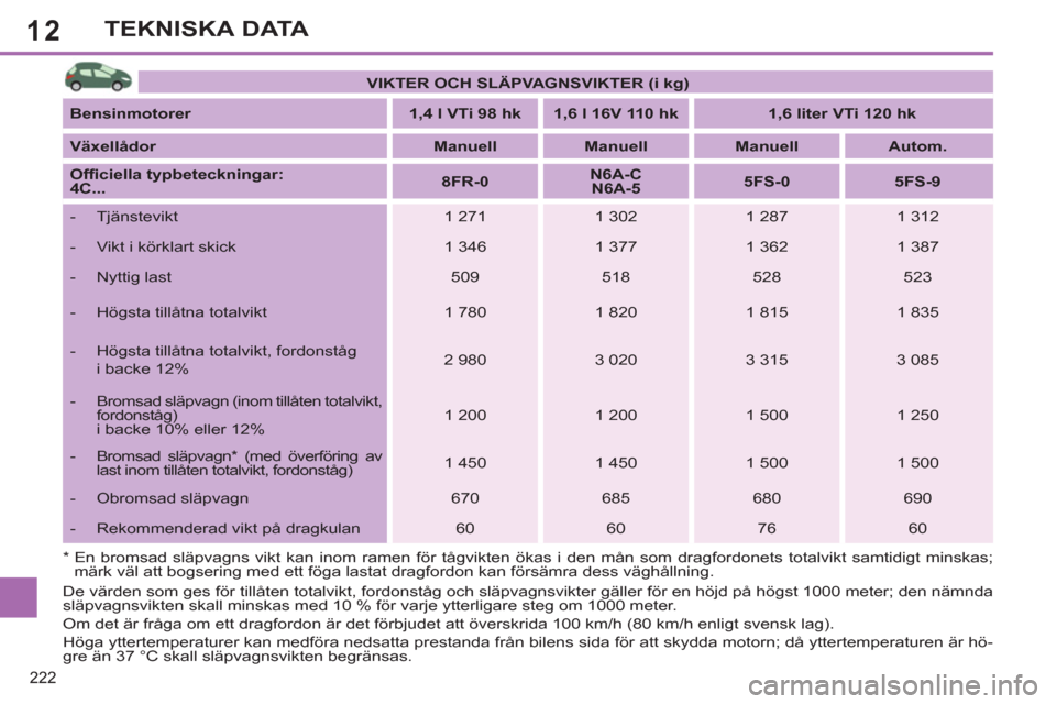 Peugeot 308 SW BL 2013  Ägarmanual (in Swedish) 12
222
TEKNISKA DATA
   
*   
 
En bromsad släpvagns vikt kan inom ramen för tågvikten ökas i den mån som dragfordonets totalvikt samtidigt minskas; 
märk väl att bogsering med ett föga lastat
