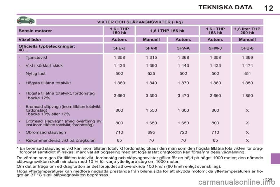 Peugeot 308 SW BL 2013  Ägarmanual (in Swedish) 12
223
TEKNISKA DATA
   
 
VIKTER OCH SLÄPVAGNSVIKTER (i kg) 
 
 
   
Bensin 
  motorer 
    
 
1,6 l THP 
150 hk 
 
    
 
1,6 l THP 156 hk 
 
    
 
1,6 l THP 
163 hk 
 
    
 
1,6 liter THP 
200 h