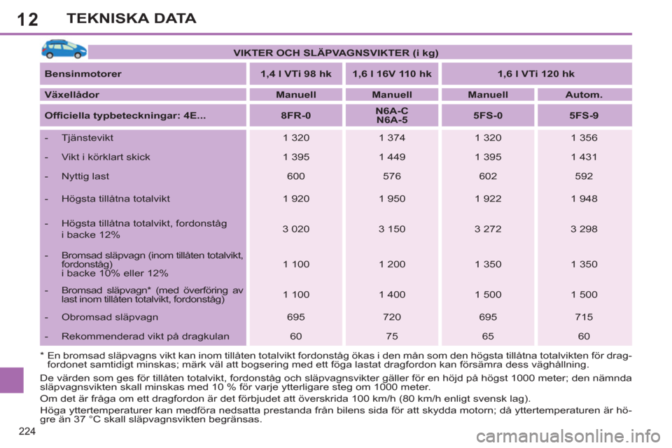 Peugeot 308 SW BL 2013  Ägarmanual (in Swedish) 12
224
TEKNISKA DATA
   
 
VIKTER OCH SLÄPVAGNSVIKTER (i kg) 
 
 
   
Bensinmotorer 
   
 
1,4 l VTi 98 hk 
 
   
 
1,6 l 16V 110 hk 
 
   
 
1,6 l VTi 120 hk 
 
 
   
Växellådor 
   
 
Manuell 
 
