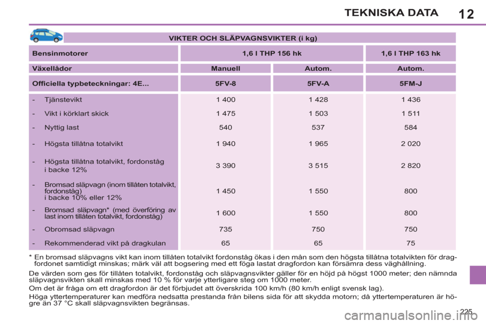 Peugeot 308 SW BL 2013  Ägarmanual (in Swedish) 12
225
TEKNISKA DATA
   
 
VIKTER OCH SLÄPVAGNSVIKTER 
  (i kg) 
 
 
   
Bensinmotorer 
   
 
1,6 l THP 156 hk 
 
   
 
1,6 l THP 163 hk 
 
 
   
Växellådor 
   
 
Manuell 
 
   
 
Autom. 
 
   
 

