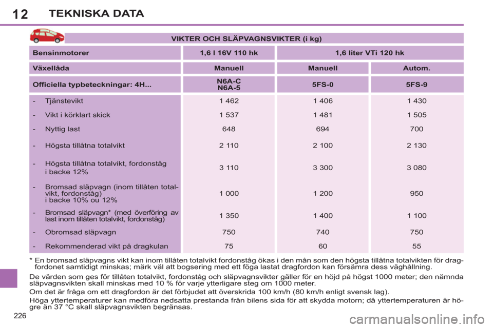 Peugeot 308 SW BL 2013  Ägarmanual (in Swedish) 12
226
TEKNISKA DATA
   
 
VIKTER OCH SLÄPVAGNSVIKTER (i kg) 
 
 
   
Bensinmotorer 
   
 
1,6 l 16V 110 hk 
 
   
 
1,6 liter VTi 120 hk 
 
 
   
Växellåda 
   
 
Manuell 
 
   
 
Manuell 
 
   
 