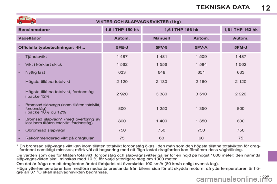 Peugeot 308 SW BL 2013  Ägarmanual (in Swedish) 12
227
TEKNISKA DATA
   
 
VIKTER OCH SLÄPVAGNSVIKTER (i kg) 
 
 
   
Bensinmotorer 
   
 
1,6 l THP 150 hk 
 
   
 
1,6 l THP 156 hk 
 
   
 
1,6 l THP 163 hk 
 
 
   
Växellådor 
   
 
Autom. 
 
