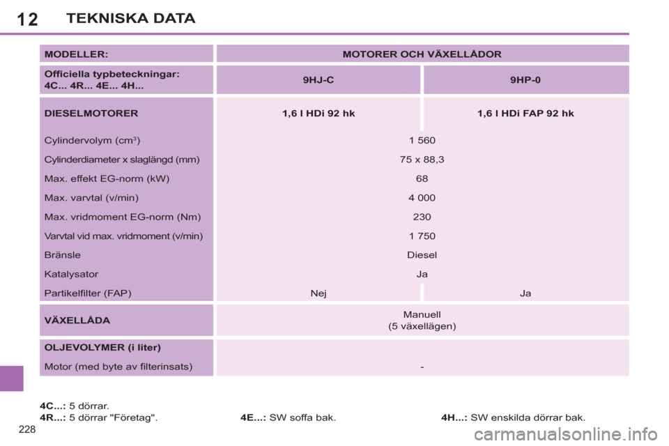 Peugeot 308 SW BL 2013  Ägarmanual (in Swedish) 12
228
TEKNISKA DATA
   
4C...: 
 5 dörrar. 
   
4R...: 
 5 dörrar "Företag".    
4E...: 
 SW soffa bak.     
MODELLER: 
   
 
MOTORER OCH VÄXELLÅDOR 
 
 
   
Ofﬁ ciella typbeteckningar:  
4C..