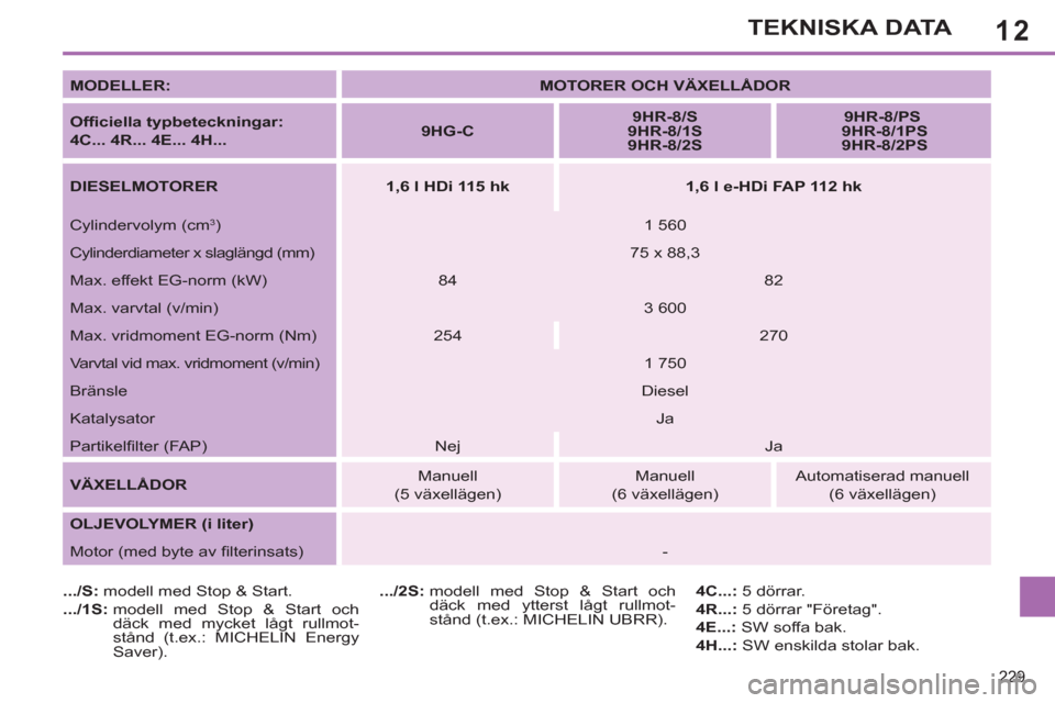 Peugeot 308 SW BL 2013  Ägarmanual (in Swedish) 12
229
TEKNISKA DATA
   
MODELLER: 
   
 
MOTORER OCH VÄXELLÅDOR 
 
 
   
Ofﬁ ciella typbeteckningar:  
4C... 4R... 4E... 4H... 
    
 
9HG-C 
 
    
 
9HR-8/S 
   
 
9HR-8/1S 
   
  9HR-8/2S 
 
 