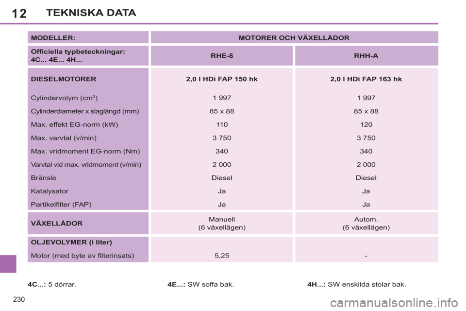 Peugeot 308 SW BL 2013  Ägarmanual (in Swedish) 12
230
TEKNISKA DATA
   
MODELLER: 
   
 
MOTORER OCH VÄXELLÅDOR 
 
 
   
Ofﬁ ciella typbeteckningar:  
4C... 4E... 4H... 
    
 
RHE-8 
 
   
 
RHH-A 
 
 
   
DIESELMOTORER 
   
 
2,0 l HDi FAP 1