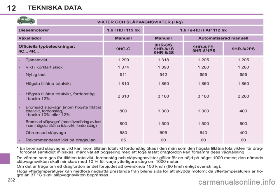 Peugeot 308 SW BL 2013  Ägarmanual (in Swedish) 12
232
TEKNISKA DATA
*   
 
En bromsad släpvagns vikt kan inom tillåten totalvikt fordonståg ökas i den mån som den högsta tillåtna totalvikten för drag-
fordonet samtidigt minskas; märk väl