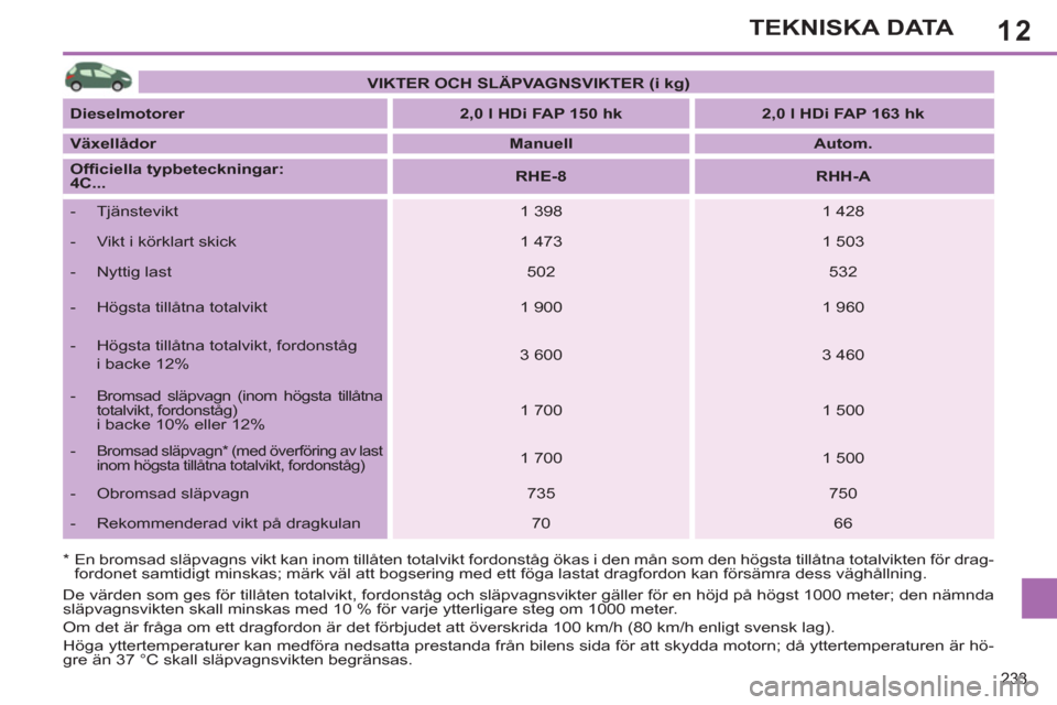 Peugeot 308 SW BL 2013  Ägarmanual (in Swedish) 12
233
TEKNISKA DATA
*   
 
En bromsad släpvagns vikt kan inom tillåten totalvikt fordonståg ökas i den mån som den högsta tillåtna totalvikten för drag-
fordonet samtidigt minskas; märk väl