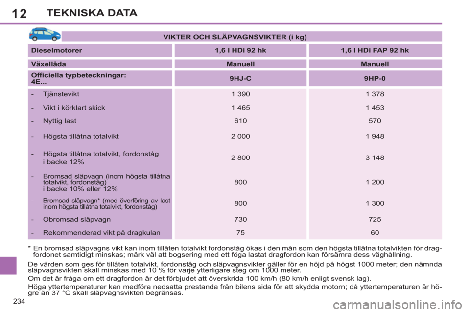 Peugeot 308 SW BL 2013  Ägarmanual (in Swedish) 12
234
TEKNISKA DATA
*   
 
En bromsad släpvagns vikt kan inom tillåten totalvikt fordonståg ökas i den mån som den högsta tillåtna totalvikten för drag-
fordonet samtidigt minskas; märk väl