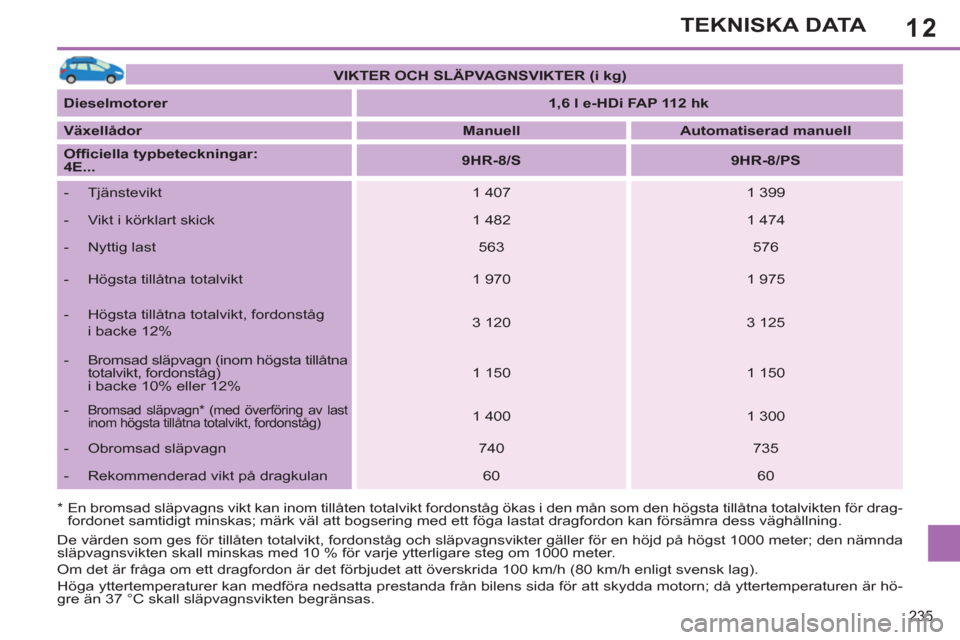 Peugeot 308 SW BL 2013  Ägarmanual (in Swedish) 12
235
TEKNISKA DATA
*   
 
En bromsad släpvagns vikt kan inom tillåten totalvikt fordonståg ökas i den mån som den högsta tillåtna totalvikten för drag-
fordonet samtidigt minskas; märk väl