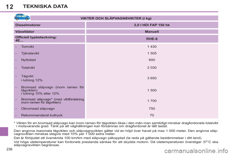 Peugeot 308 SW BL 2013  Ägarmanual (in Swedish) 12
236
TEKNISKA DATA
*   
 
Vikten för en bromsad släpvagn kan inom ramen för tågvikten ökas i den mån man samtidigt minskar dragfordonets totalvikt 
i motsvarande grad. Tänk på att väghålln