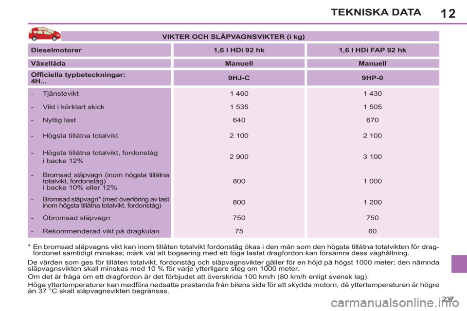 Peugeot 308 SW BL 2013  Ägarmanual (in Swedish) 12
237
TEKNISKA DATA
*   
 
En bromsad släpvagns vikt kan inom tillåten totalvikt fordonståg ökas i den mån som den högsta tillåtna totalvikten för drag-
fordonet samtidigt minskas; märk väl