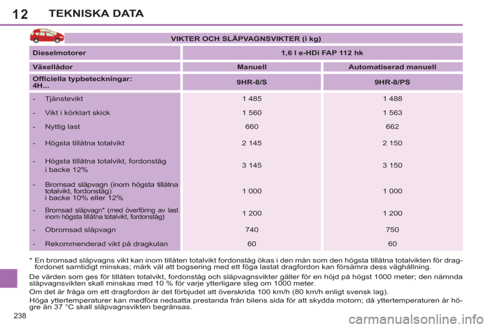 Peugeot 308 SW BL 2013  Ägarmanual (in Swedish) 12
238
TEKNISKA DATA
*   
 
En bromsad släpvagns vikt kan inom tillåten totalvikt fordonståg ökas i den mån som den högsta tillåtna totalvikten för drag-
fordonet samtidigt minskas; märk väl