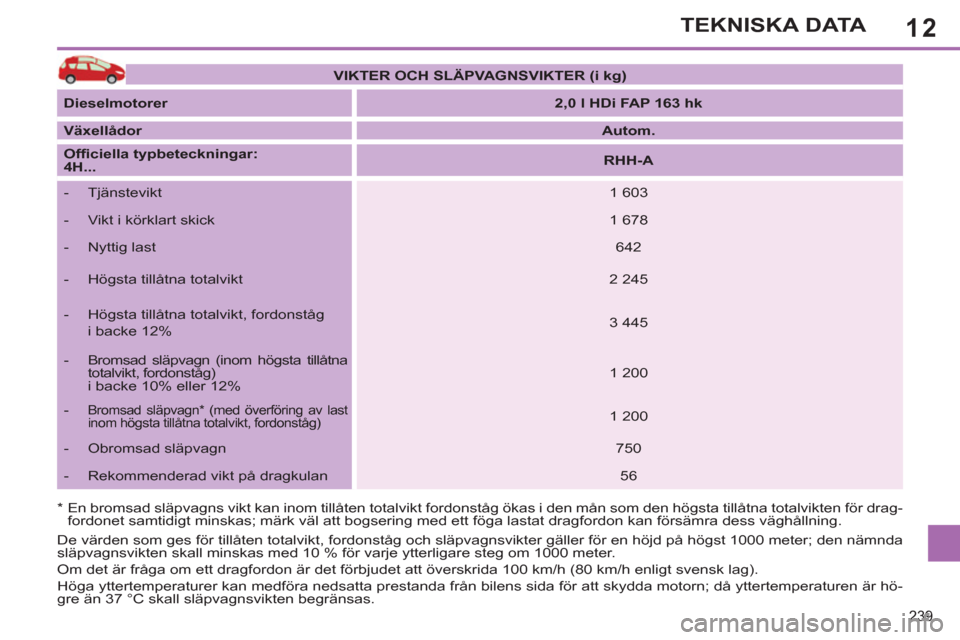 Peugeot 308 SW BL 2013  Ägarmanual (in Swedish) 12
239
TEKNISKA DATA
*   
 
En bromsad släpvagns vikt kan inom tillåten totalvikt fordonståg ökas i den mån som den högsta tillåtna totalvikten för drag-
fordonet samtidigt minskas; märk väl