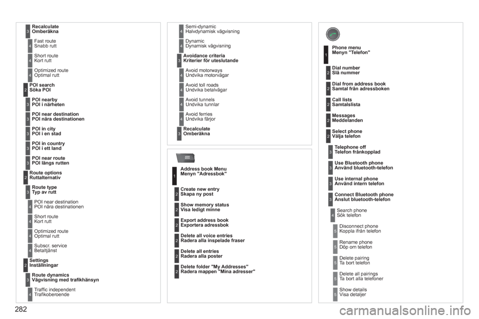 Peugeot 308 SW BL 2013 Ägarmanual (in Swedish) 282
ADDR
BOOK
RecalculateOmberäkna3
Fast routeSnabb rutt4
Short routeKort rutt4
Optimized routeOptimal rutt 4
POI nearbyPOI i närheten POI searc
hSöka POI 2
3
POI near destinationPOI när Peugeot 308 SW BL 2013 Ägarmanual (in Swedish) 282
ADDR
BOOK
RecalculateOmberäkna3
Fast routeSnabb rutt4
Short routeKort rutt4
Optimized routeOptimal rutt 4
POI nearbyPOI i närheten POI searc
hSöka POI 2
3
POI near destinationPOI när
