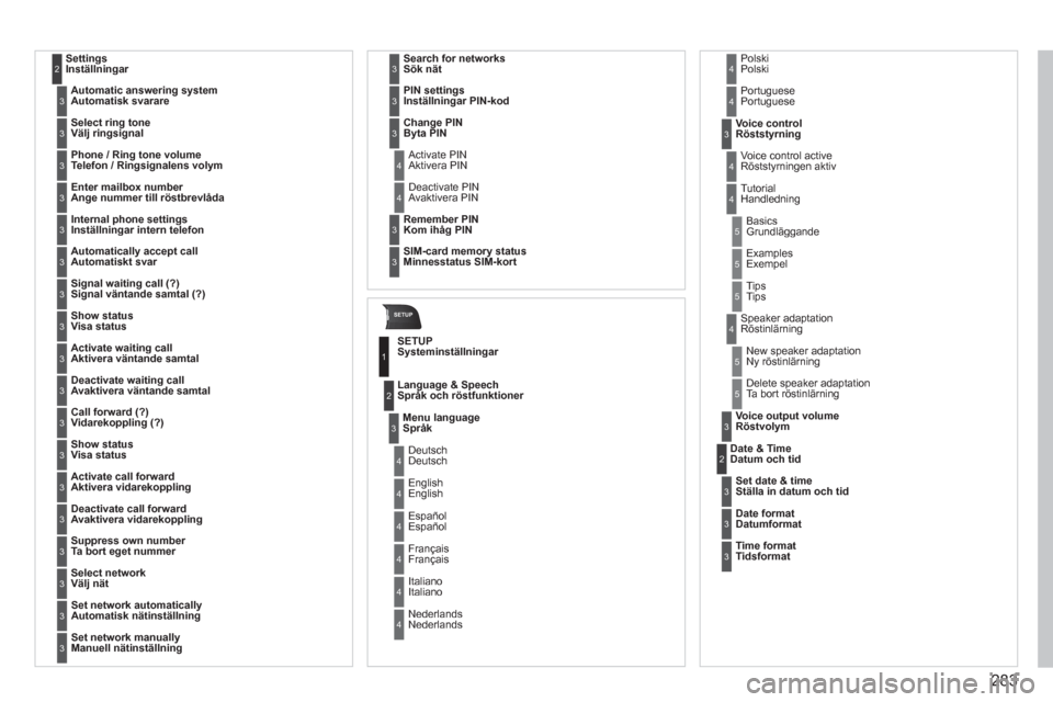 Peugeot 308 SW BL 2013  Ägarmanual (in Swedish) 283
SETUP
Settings
Inställningar 2
Automatic answering systemAutomatisk svarare 3
Select ring toneVälj ringsignal3
Phone / Ring tone volumeTelefon / Ringsignalens volym 3
Enter mailbox numberAnge nu