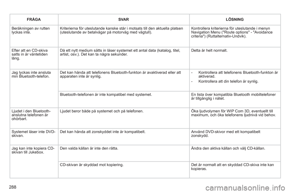 Peugeot 308 SW BL 2013  Ägarmanual (in Swedish) 288
FRÅGASVARLÖSNING
  Beräkningen av ruttenlyckas inte. Kriterierna för uteslutande kanske står i motsats till den aktuella platsen (uteslutande av betalvägar på motorväg med vägtull). 
Kont