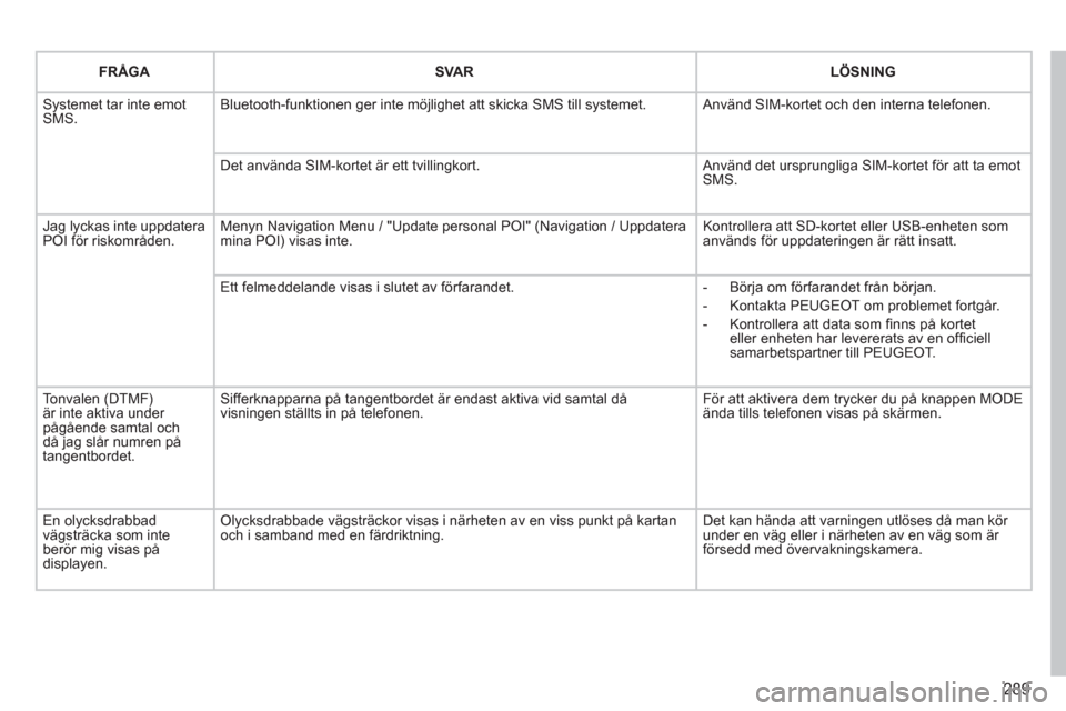 Peugeot 308 SW BL 2013  Ägarmanual (in Swedish) 289
FRÅGASVARLÖSNING
 Systemet tar inte emot SMS.Bluetooth-funktionen ger inte möjlighet att skicka SMS till systemet.  Använd SIM-kortet och den interna telefonen. 
Det använda SIM-kortet är et