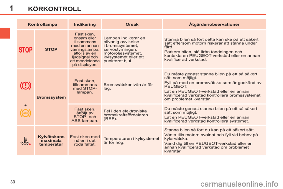Peugeot 308 SW BL 2013  Ägarmanual (in Swedish) 1
30
KÖRKONTROLL
   
 
Kontrollampa 
 
   
 
Indikering 
 
   
 
Orsak 
 
   
 
Åtgärder/observationer 
 
 
   
 
   
 
STOP 
 
    
Fast sken, 
ensam eller 
tillsammans 
med en annan 
varningslamp