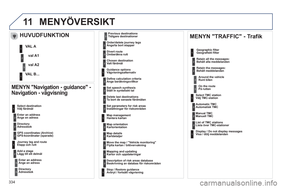 Peugeot 308 SW BL 2013 Ägarmanual (in Swedish) 334
11MENYÖVERSIKT
MENYN "Navigation - guidance" -
Navi
gation - vägvisning
Enter an address
Ange en adress Select destination
Välj färdmål
Directory
Adressbok
GPS c Peugeot 308 SW BL 2013 Ägarmanual (in Swedish) 334
11MENYÖVERSIKT
MENYN "Navigation - guidance" -
Navi
gation - vägvisning
Enter an address
Ange en adress Select destination
Välj färdmål
Directory
Adressbok
GPS c