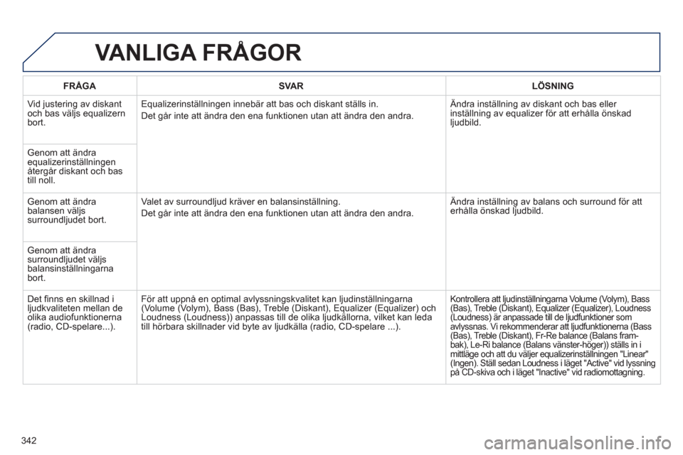 Peugeot 308 SW BL 2013  Ägarmanual (in Swedish) 342
VANLIGA FRÅGOR 
FRÅGASVARLÖSNING
 Vid justering av diskant 
och bas väljs equalizernbort. 
Equalizerinställningen innebär att bas och diskant ställs in.
Det går inte att ändra den ena fun