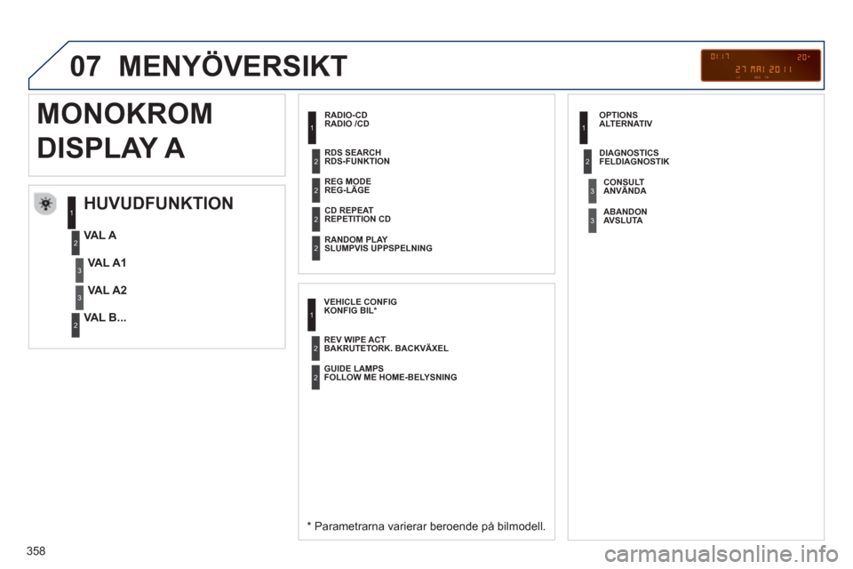 Peugeot 308 SW BL 2013  Ägarmanual (in Swedish) 358
07  MENYÖVERSIKT
 
 
RADIO /CD 
 
 
HUVUDFUNKTION 
 
 
*  
 Parametrarna varierar beroende på bilmodell.    
VAL A 
   
VAL B...  
 
MONOKROM 
DISPLAY A 
VA L A 1
VA L A 2
 
 
REG-LÄGE
   
REPE