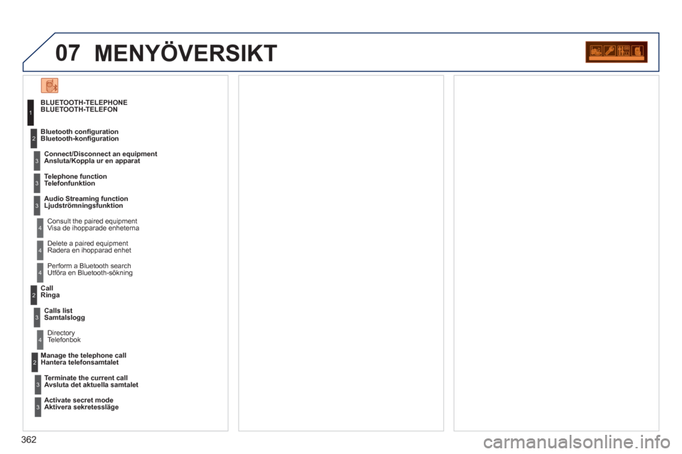 Peugeot 308 SW BL 2013  Ägarmanual (in Swedish) 362
07MENYÖVERSIKT 
BLUETOOTH-TELEPHONE 
BLUETOOTH-TELEFON
  Connect/Disconnect an e
quipment 
Ansluta/Koppla ur en apparat 
   
Consult the paired equipment  
Visa de ihopparade enheterna Bluetooth 