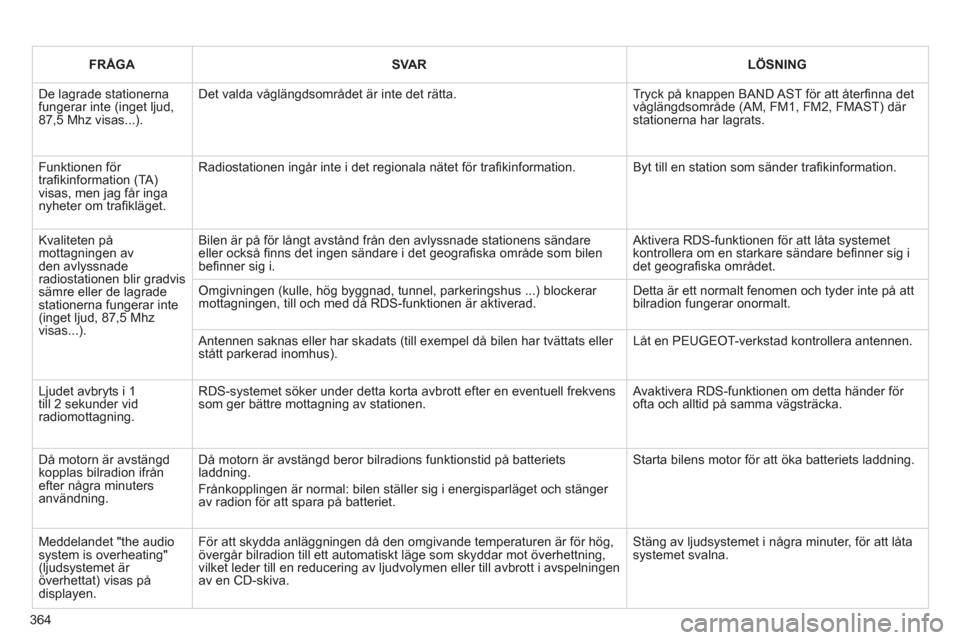 Peugeot 308 SW BL 2013  Ägarmanual (in Swedish) 364
FRÅGASVARLÖSNING
  De lagrade stationerna fungerar inte (inget ljud,87,5 Mhz visas...).
Det valda våglängdsområdet är inte det rätta. 
Tryck på knappen BAND AST för att återﬁ nna detv
