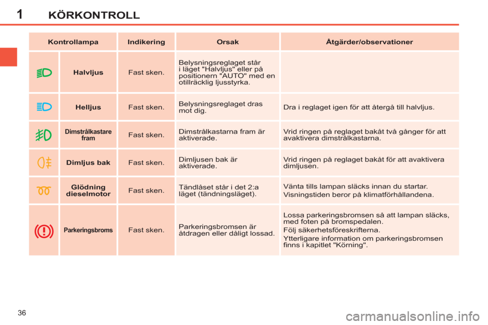 Peugeot 308 SW BL 2013  Ägarmanual (in Swedish) 1
36
KÖRKONTROLL
   
 
Kontrollampa 
 
   
 
Indikering 
 
   
 
Orsak 
 
   
 
Åtgärder/observationer 
 
 
   
 
 
 
 
 
Dimstrålkastare 
fram   
  
 
Fast sken.    Dimstrålkastarna fram är 
ak