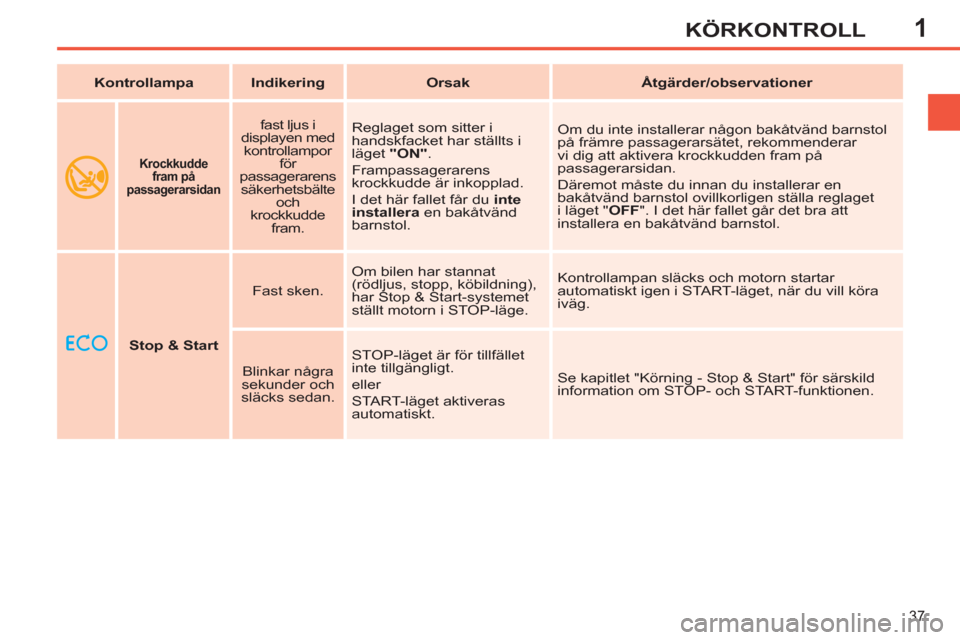 Peugeot 308 SW BL 2013  Ägarmanual (in Swedish) 1
37
KÖRKONTROLL
     
 
Stop & Start 
 
    
Fast sken.    Om bilen har stannat 
(rödljus, stopp, köbildning), 
har Stop & Start-systemet 
ställt motorn i STOP-läge.   Kontrollampan släcks och 