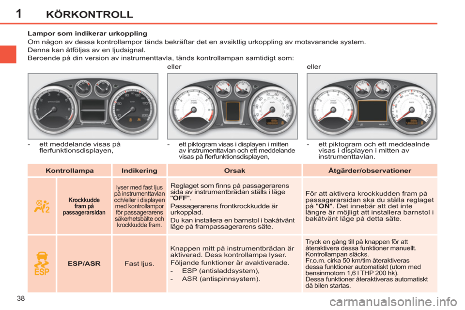 Peugeot 308 SW BL 2013  Ägarmanual (in Swedish) 1
38
KÖRKONTROLL
   
 
Kontrollampa 
 
   
 
Indikering 
 
   
 
Orsak 
 
   
 
Åtgärder/observationer 
 
     
 
 
 
 
 
 
 
 
 
Lampor som indikerar urkoppling 
  Om någon av dessa kontrollampor