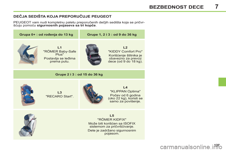 Peugeot 308 SW BL 2013  Упутство за употребу (in Serbian) 7BEZBEDNOST DECE
   
 
Grupa 0+ : od rođenja do 13 kg 
 
   
 
Grupe 1, 2 i 3 : od 9 do 36 kg 
 
 
   
 
    
 
L1 
   
"RÖMER Baby-Safe 
Plus"   
Postavlja se leđima 
prema putu.     
 
    
 
L2 